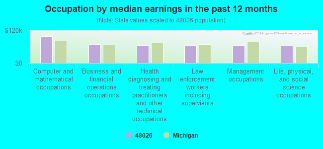 Occupation by median earnings in the past 12 months