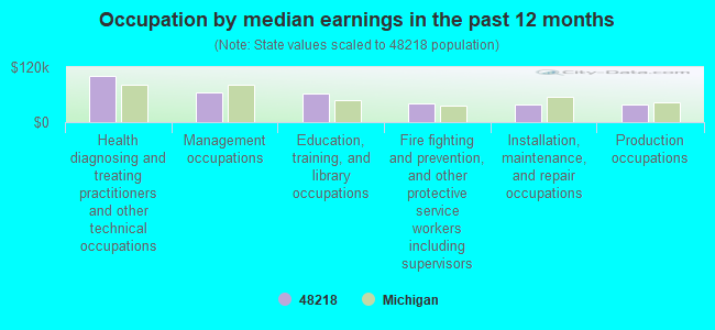 Occupation by median earnings in the past 12 months