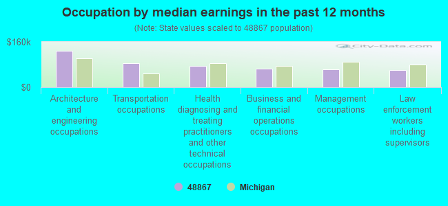 Occupation by median earnings in the past 12 months