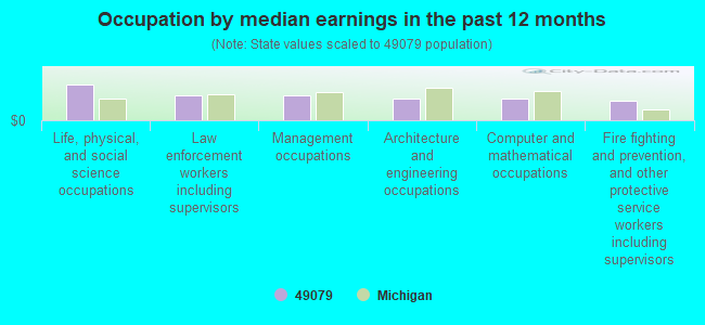 Occupation by median earnings in the past 12 months