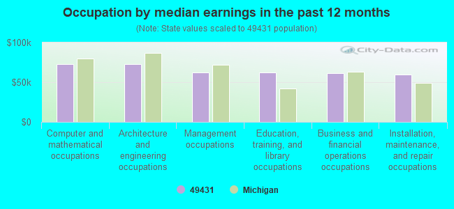 Occupation by median earnings in the past 12 months