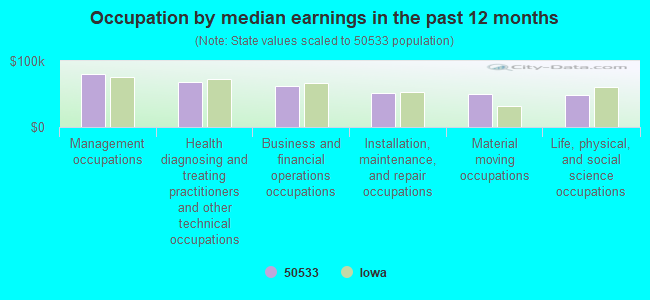 Occupation by median earnings in the past 12 months