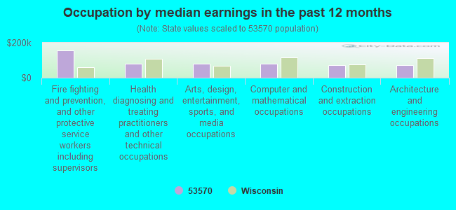 Occupation by median earnings in the past 12 months