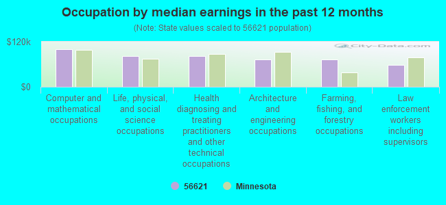 Occupation by median earnings in the past 12 months