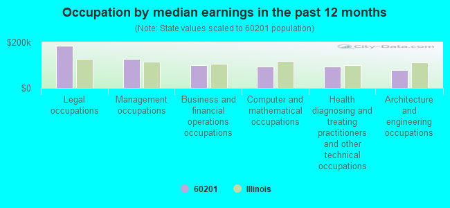 Occupation by median earnings in the past 12 months