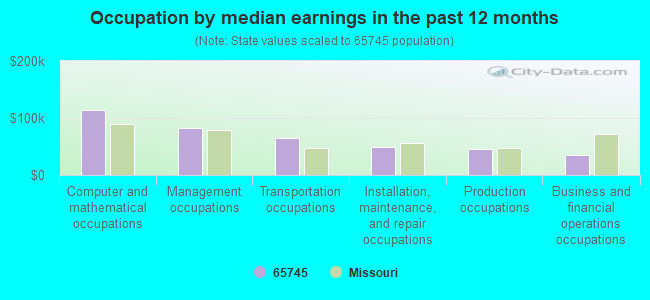 Occupation by median earnings in the past 12 months