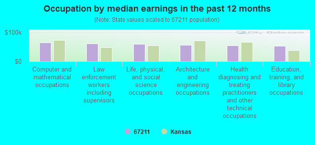 Occupation by median earnings in the past 12 months