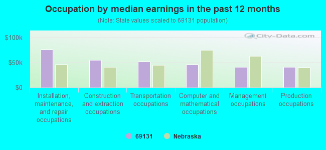 Occupation by median earnings in the past 12 months