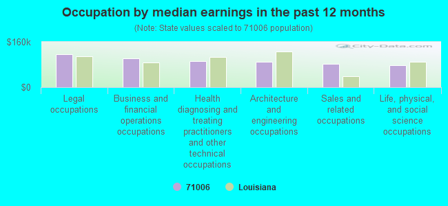 Occupation by median earnings in the past 12 months