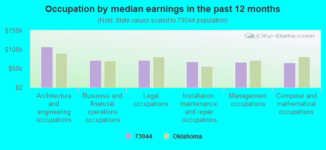 Occupation by median earnings in the past 12 months
