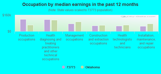 Occupation by median earnings in the past 12 months