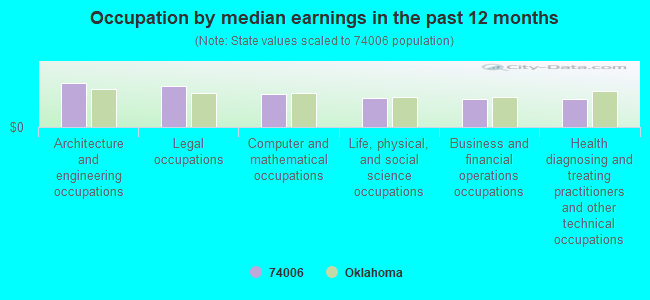 Occupation by median earnings in the past 12 months