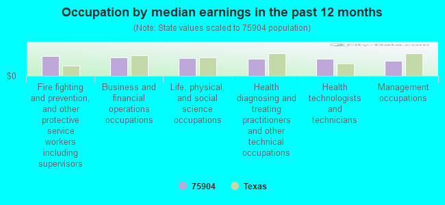 Occupation by median earnings in the past 12 months