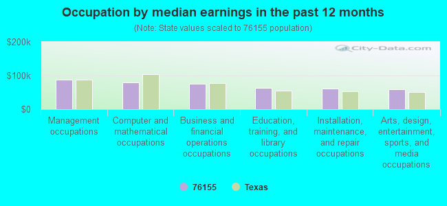 Occupation by median earnings in the past 12 months