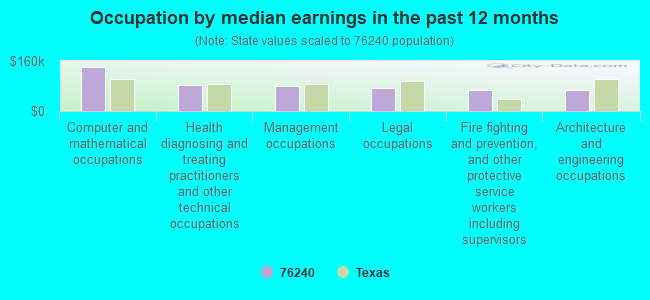 Occupation by median earnings in the past 12 months
