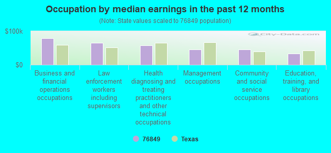 Occupation by median earnings in the past 12 months