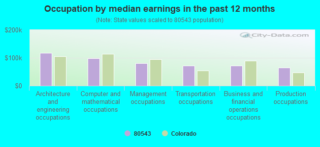 Occupation by median earnings in the past 12 months