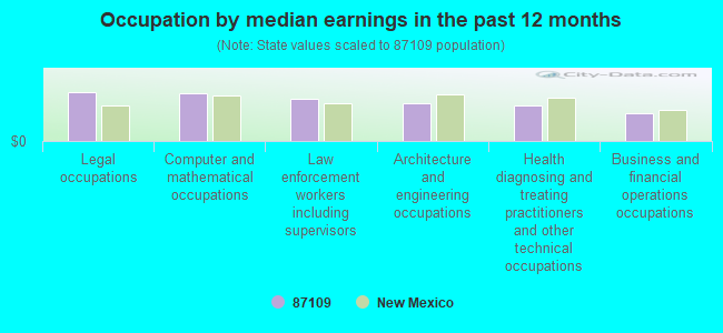 Occupation by median earnings in the past 12 months