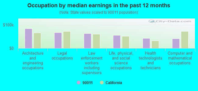 Occupation by median earnings in the past 12 months