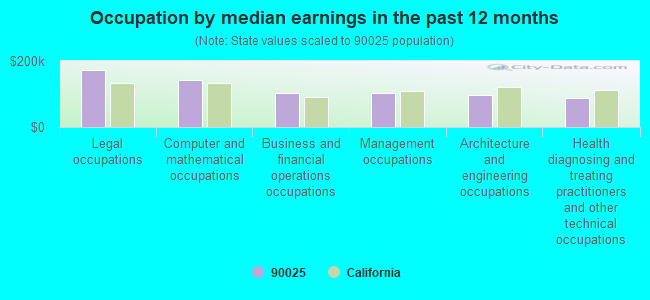 Occupation by median earnings in the past 12 months