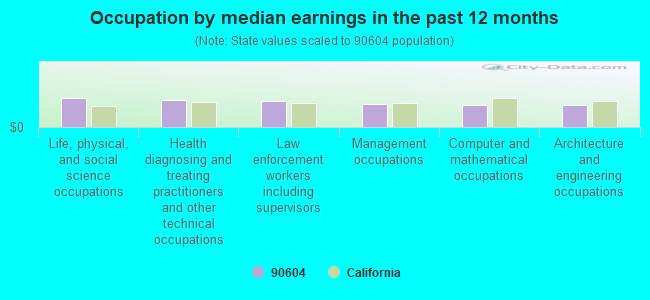 Occupation by median earnings in the past 12 months