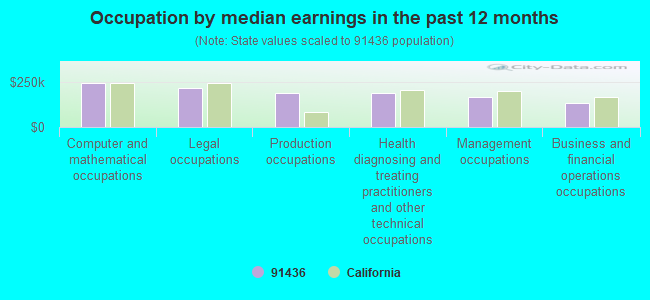 Occupation by median earnings in the past 12 months