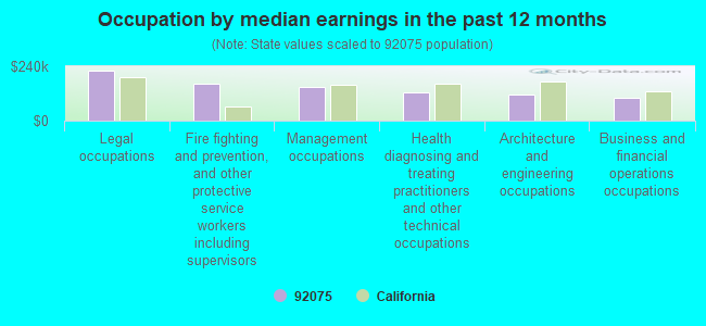 Occupation by median earnings in the past 12 months