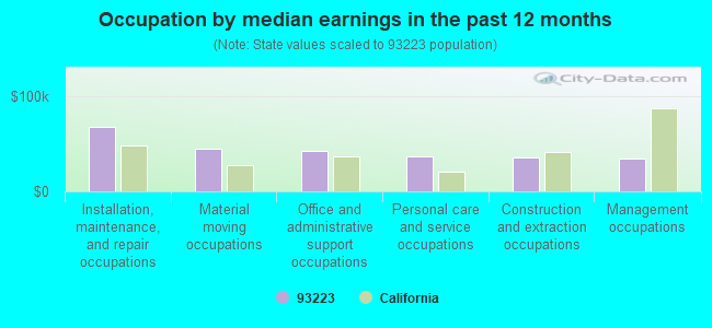 Occupation by median earnings in the past 12 months