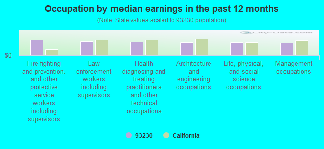 Occupation by median earnings in the past 12 months