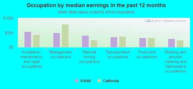 Occupation by median earnings in the past 12 months