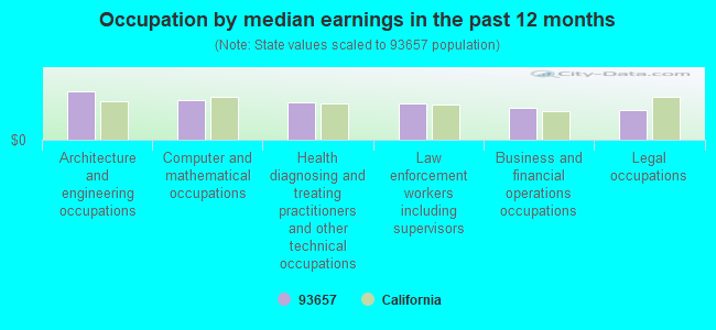 Occupation by median earnings in the past 12 months