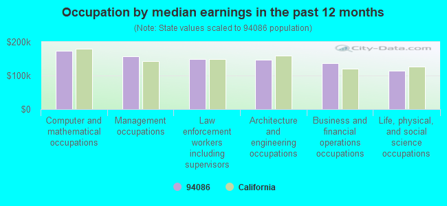 Occupation by median earnings in the past 12 months