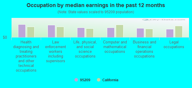 Occupation by median earnings in the past 12 months