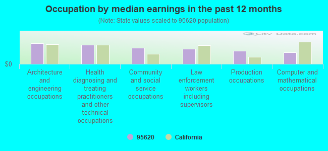 Occupation by median earnings in the past 12 months