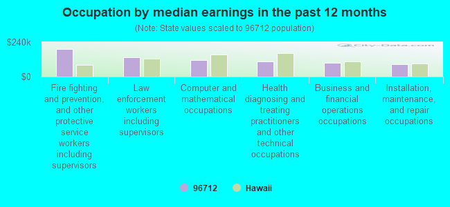 Occupation by median earnings in the past 12 months
