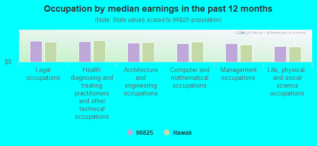 Occupation by median earnings in the past 12 months