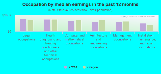 Occupation by median earnings in the past 12 months