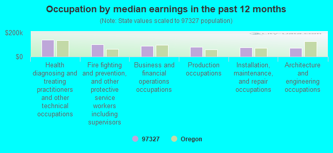 Occupation by median earnings in the past 12 months