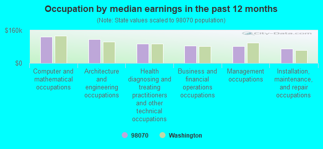 Occupation by median earnings in the past 12 months