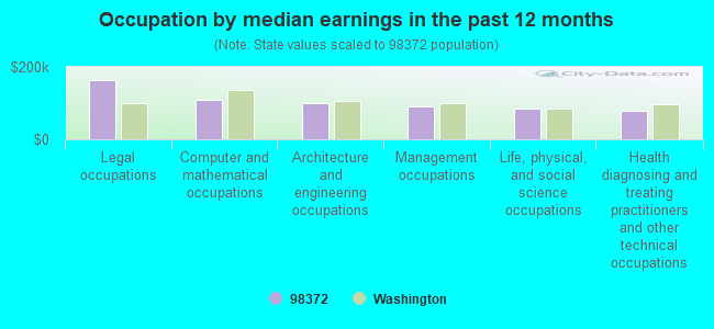 Occupation by median earnings in the past 12 months