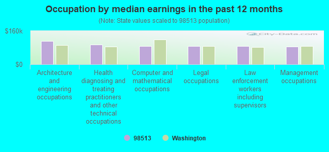 Occupation by median earnings in the past 12 months