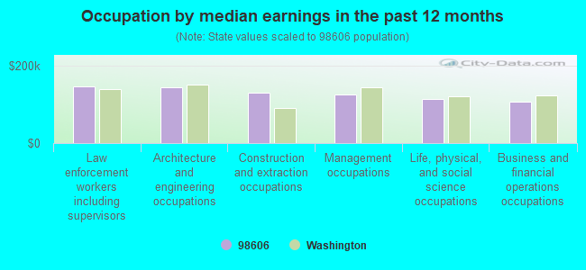 Occupation by median earnings in the past 12 months