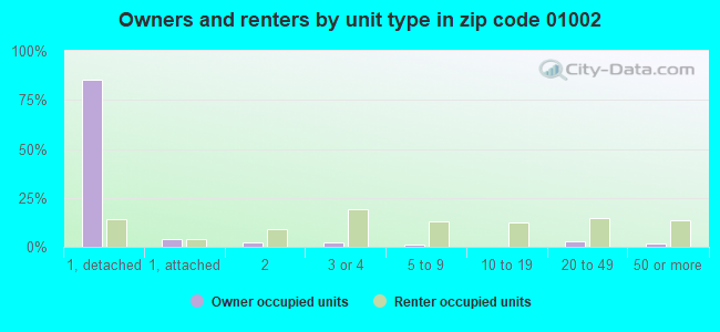 Owners and renters by unit type in zip code 01002