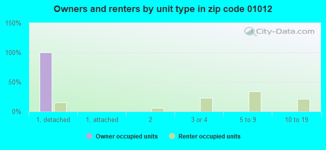 Owners and renters by unit type in zip code 01012