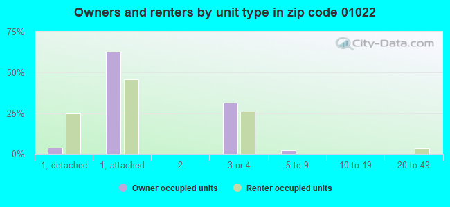 Owners and renters by unit type in zip code 01022