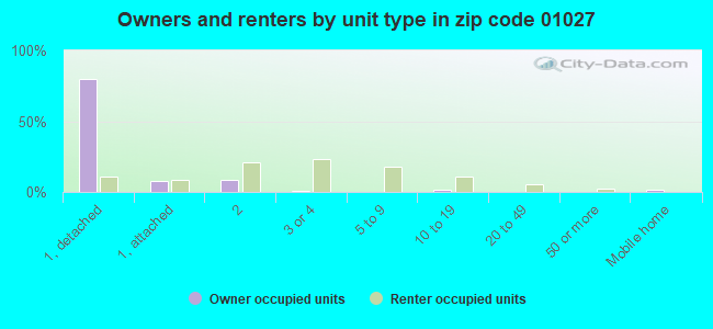 Owners and renters by unit type in zip code 01027