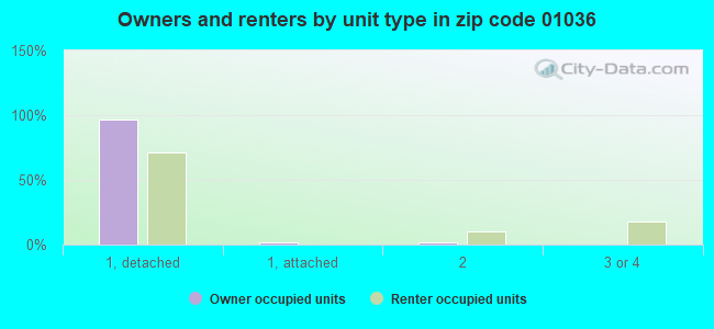 Owners and renters by unit type in zip code 01036