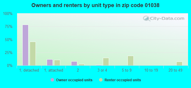 Owners and renters by unit type in zip code 01038