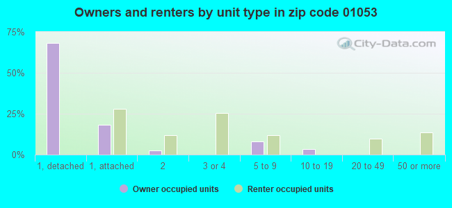 Owners and renters by unit type in zip code 01053