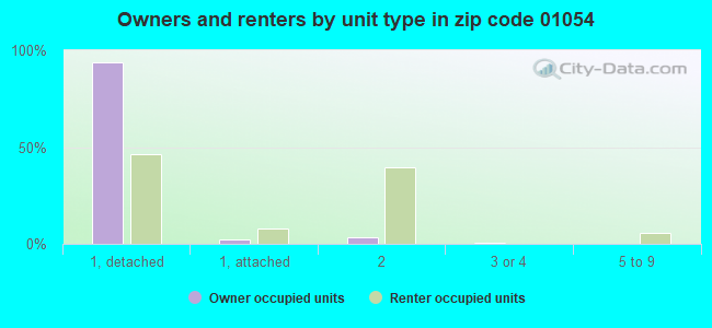 Owners and renters by unit type in zip code 01054